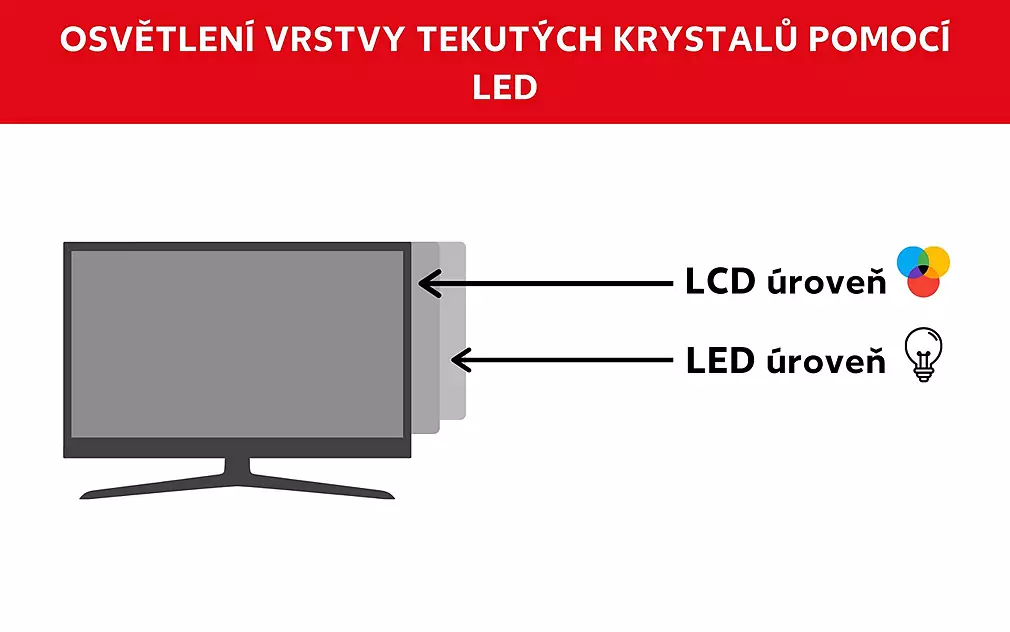 Konstrukce televizoru OLED
