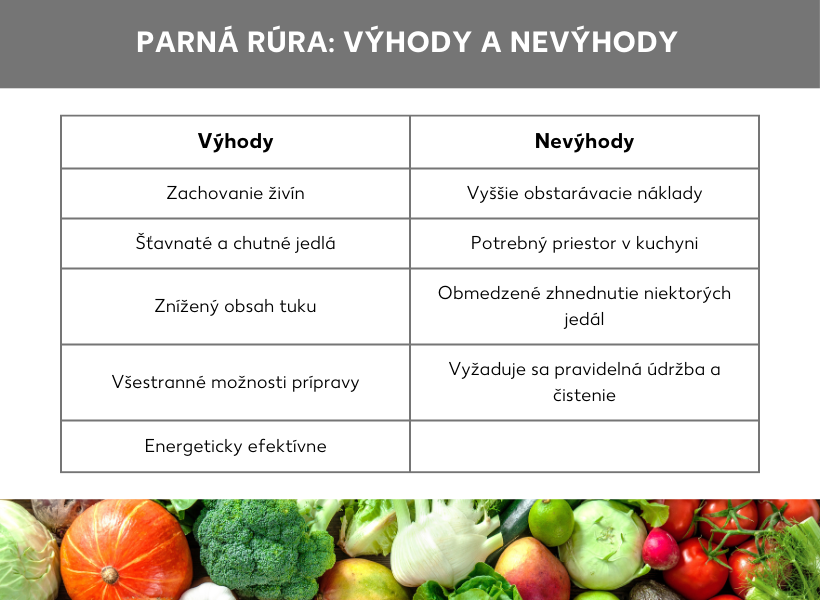 Infografika: Tabuľka s výhodami a nevýhodami. Výhody: zachovanie živín, šťavnaté a chutné jedlá, znížený obsah tuku, všestranné možnosti prípravy, energetická efektívnosť. Nevýhody: vyššia cena, väčšie priestorové požiadavky v kuchyni, obmedzená úroveň prepečenia „dozlatista“ niektorých jedál, potreba pravidelnej údržby a čistenia)