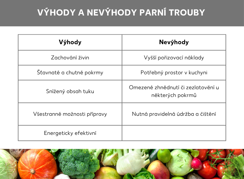 Informační grafika: tabulka s výhodami a nevýhodami, výhody: zachování živin, šťavnatá jídla plná chuti, nižší obsah tuku, všestranné možnosti přípravy, energetická účinnost, nevýhody: vyšší pořizovací náklady, prostorové nároky v kuchyni, omezená možnost propečení dozlatova u některých jídel, nutnost pravidelné údržby a čištění)