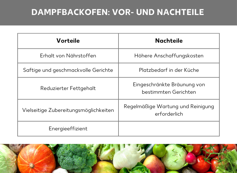 Infografik: Tabelle mit Vor- und Nachteilen, Vorteile: Erhalt von Nährstoffen, Saftige und geschmackvolle Gerichte, Reduzierter Fettgehalt, Vielseitige Zubereitungsmöglichkeiten, Energieeffizient, Nachteile: Höhere Anschaffungskosten, Platzbedarf in der Küche, Eingeschränkte Bräunung von bestimmten Gerichten, Regelmäßige Wartung und Reinigung erforderlich)
