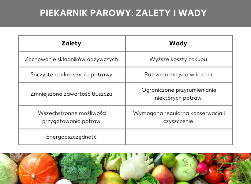 Infografika: Tabela zalet i wad; Zalety: Zachowanie składników odżywczych, Soczyste i smaczne dania, Zredukowana zawartość tłuszczu, Różne możliwości przygotowania, Efektywność energetyczna; Wady: Wyższe koszty nabycia, Zapotrzebowanie na więcej miejsca w kuchni, Ograniczone zrumienianie niektórych dań, Wymagana regularna konserwacja i czyszczenie)
