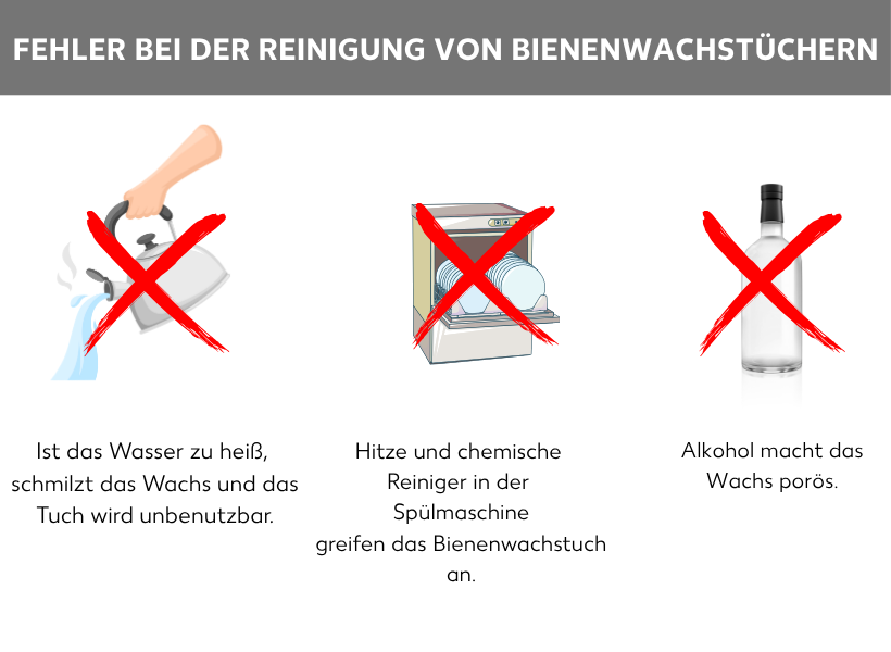 Infografik Fehler bei der Reinigung von Bienenwachstüchern: Unter durchgestrichenem Wasserkessel der Text: Ist das Wasser zu heiß, schmilzt das Wachs und das Tuch wird unbenutzbar. Durchgestrichener Geschirrspüler: Hitze und chemische Reiniger in der Spülmaschine greifen das Bienenwachstuch an. Durchgestrichene Schnapsflasche: Alkohol macht das Wachs porös.