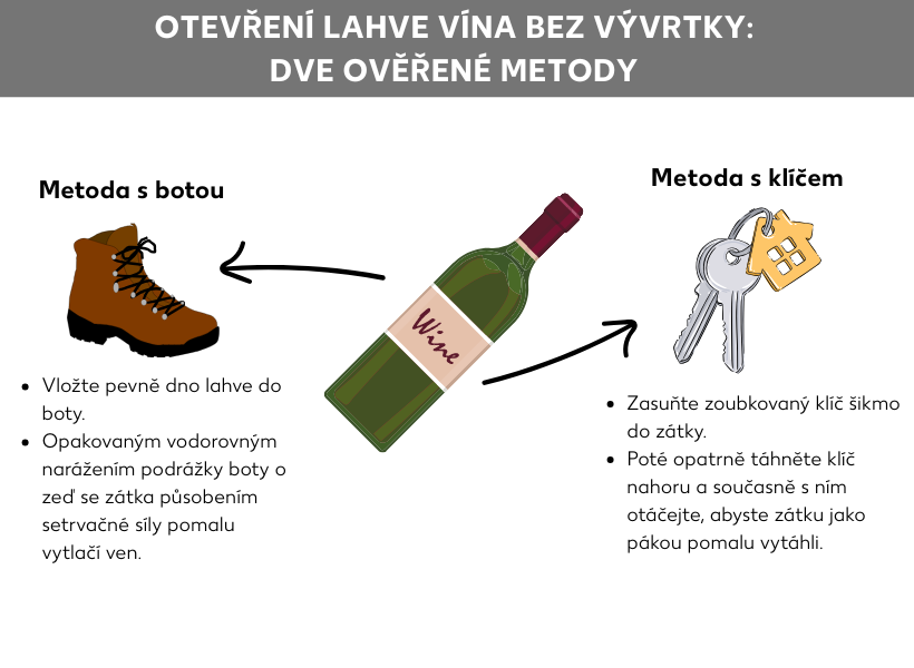 Informační grafika: Jak otevřít víno bez vývrtky: dvě osvědčené metody; uprostřed grafiky je lahev vína, od které směřuje jedna šipka na botu a druhá na klíč; Vysvětlení metody s botou: Dno lahve pevně zasuňte do boty, Opakovanými vodorovnými údery podrážky o zeď se korek setrvačnou silou pomalu vytlačí z lahve; Vysvětlení metody s klíčem: Do korku šikmo zasuňte zubatý klíč a pak jím opatrně táhněte směrem nahoru a zároveň jím otáčejte, abyste korek pomocí páky pomalu vytáhli ven.