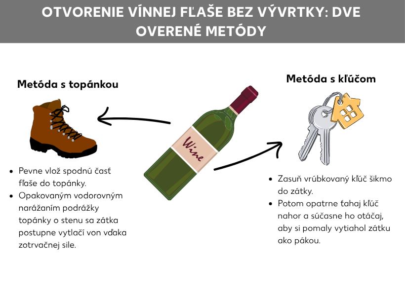 Infografika: Ako otvoriť víno bez vývrtky: dva osvedčené spôsoby; v strede grafiky je vínová fľaša, od ktorej smeruje jedna šípka ukazujúca na topánku a jedna na kľúč. Uvedený je opis spôsobu otvárania pomocou topánky: Fľašu zasuňte dnom nadol do topánky, aby v nej pevne sedela. Opakovaným udieraním podrážkou topánky vo vodorovnom smere o stenu sa korok v dôsledku zotrvačnej sily pomaly vytlačí. Uvedený je opis spôsobu otvárania pomocou kľúča: Zúbkovaný kľúč vsuňte šikmo do korku. Potom opatrne ťahajte kľúč nahor a zároveň ním otáčajte, aby sa pákovým efektom korok pomaly vytiahol z fľaše.