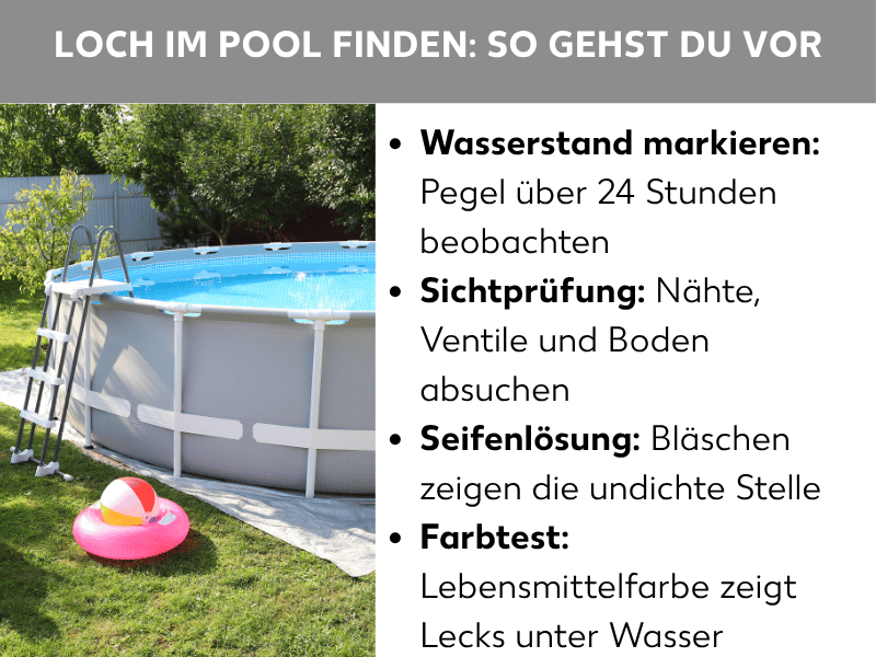 Infografik: Loch im Pool finden: So gehst du vor: Die Liste umfasst vier Punkte: 1. Wasserstand markieren: Pegel über 24 Stunden beobachten. 2. Sichtprüfung: Nähte, Ventile und Boden absuchen. 3. Seifenlösung: Bläschen zeigen die undichte Stelle. 4. Farbtest: Lebensmittelfarbe zeigt Lecks unter Wasser.