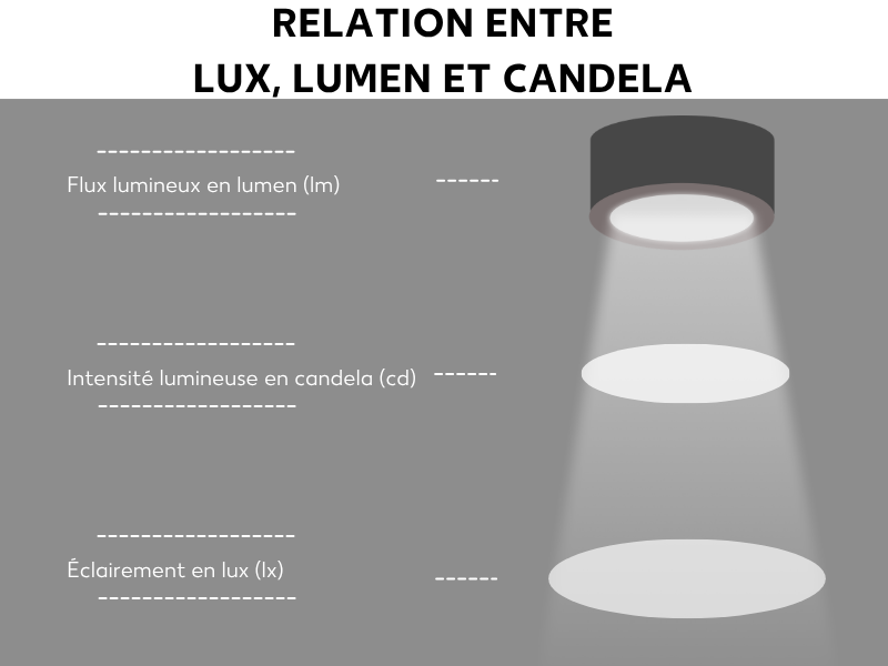 Lien entre le lux, le lumen et la candela