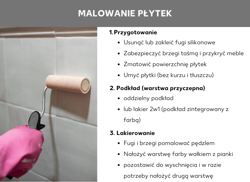 Infografika „Malowanie płytek” po lewej, ze zdjęciem wałka malarskiego na płytkach. Po prawej tekst: 1. Przygotowanie (czyszczenie, zaklejanie, szlifowanie) 2. Gruntowanie (grunt przyczepny lub lakier 2-w-1) i 3. Malowanie (pędzel na krawędzie, wałek gąbkowy, pozostawienie do wyschnięcia).