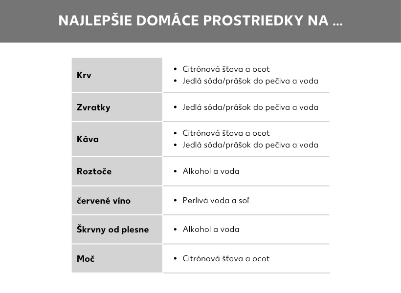 Prehľad domácich prostriedkov na čistenie matraca