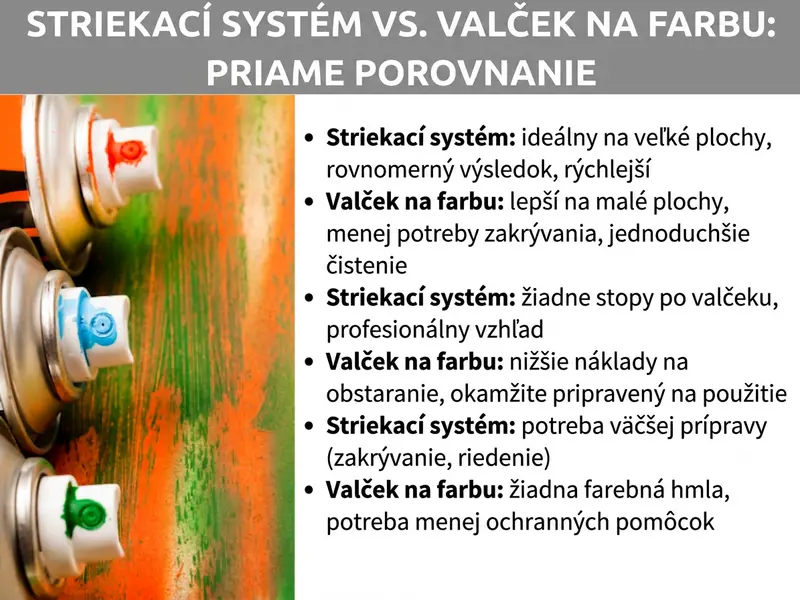 Infografika: striekací systém na farby vs. maliarsky valček – priame porovnanie. Vľavo fotografia s viacerými plechovkami sprejovej farby pred farebne postriekanou drevenou plochou v oranžovej, zelenej a červenej farbe. Vpravo šesť porovnávacích bodov: Striekací systém: ideálny na veľké plochy, rovnomerný výsledok, rýchlejší. Maliarsky valček: lepší na malé plochy, menej lepenia, jednoduchšie čistenie. Striekací systém: žiadna štruktúra po valčeku, profesionálny vzhľad. Maliarsky valček: nižšie obstarávacie náklady, okamžite pripravený na použitie. Striekací systém: väčšia príprava (zakrývanie, riedenie). Maliarsky valček: žiadna hmla z farby, menej ochranného vybavenia.