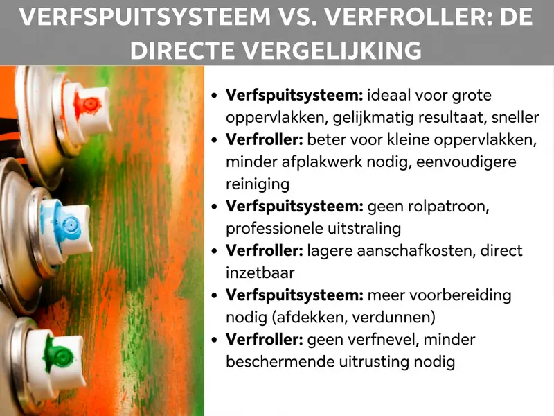 Infographic: Verfspuitsysteem vs. verfroller – de directe vergelijking. Links een foto met meerdere spuitverfdozen voor een bont gespoten houten oppervlak in oranje, groen en rood. Rechts zes opsommingspunten ter vergelijking: Verfspuitsysteem: ideaal voor grote oppervlakken, gelijkmatig resultaat, sneller. Verfroller: beter voor kleine oppervlakken, minder afplakwerk, eenvoudiger schoon te maken. Verfspuitsysteem: geen rolpatroon, professionele uitstraling. Verfroller: lagere aanschafkosten, direct klaar voor gebruik. Verfspuitsysteem: meer voorbereiding nodig (afdekken, verdunnen). Verfroller: geen verfnevel, minder beschermingsmiddelen nodig.