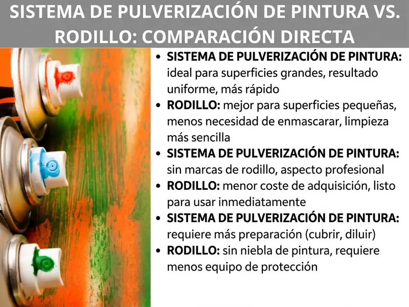 Infografía: sistema de pulverización de pintura vs. rodillo de pintura: comparativa directa. A la izquierda, una foto con varios botes de pintura en espray frente a una superficie de madera pintada en naranja, verde y rojo. A la derecha, seis puntos comparativos: sistema de pulverización: ideal para superficies grandes, resultado uniforme, más rápido. Rodillo de pintura: mejor para superficies pequeñas, menos necesidad de encintar, limpieza más sencilla. Sistema de pulverización: sin marcas de rodillo, aspecto profesional. Rodillo de pintura: menor coste de adquisición, listo para usar. Sistema de pulverización: más preparación necesaria (cubrir, diluir). Rodillo de pintura: sin niebla de pintura, menos equipamiento de protección necesario.