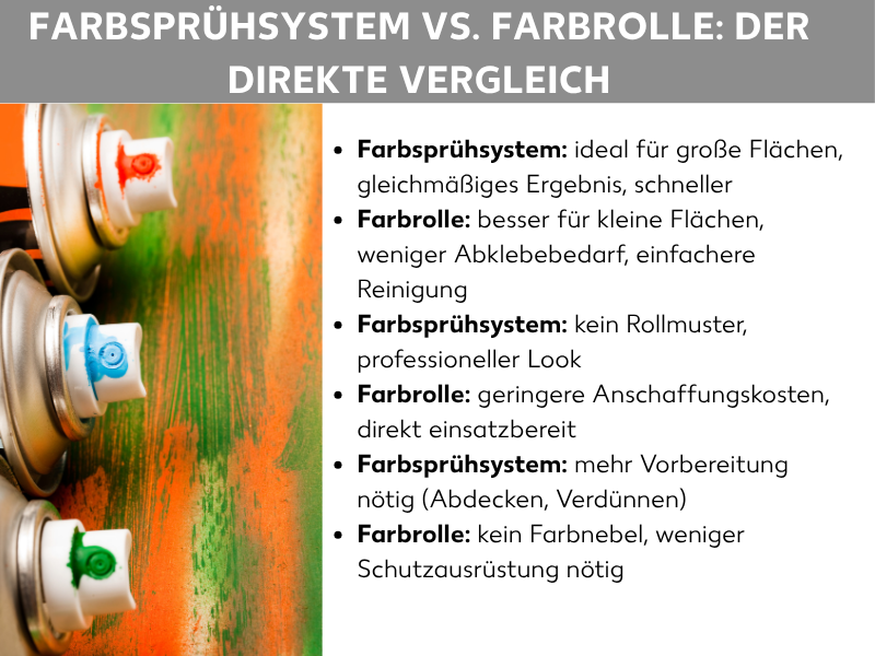 Infografik: Farbsprühsystem vs. Farbrolle – der direkte Vergleich. Links ein Foto mit mehreren Sprühfarb-Dosen vor einer bunt besprühten Holzfläche in Orange, Grün und Rot. Rechts sechs Aufzählungspunkte im Vergleich: Farbsprühsystem: ideal für große Flächen, gleichmäßiges Ergebnis, schneller. Farbrolle: besser für kleine Flächen, weniger Abklebebedarf, einfachere Reinigung. Farbsprühsystem: kein Rollmuster, professioneller Look. Farbrolle: geringere Anschaffungskosten, direkt einsatzbereit. Farbsprühsystem: mehr Vorbereitung nötig (Abdecken, Verdünnen). Farbrolle: kein Farbnebel, weniger Schutzausrüstung nötig.