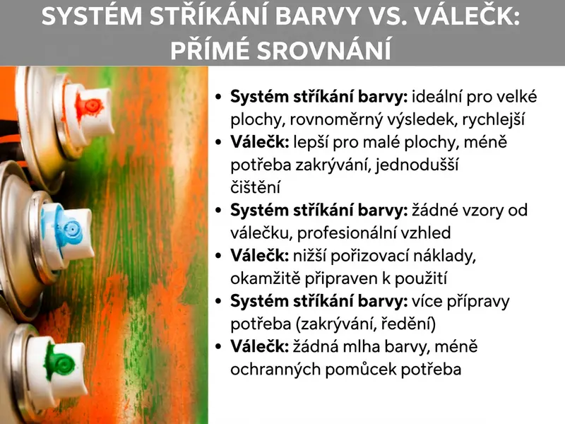Infografika: Stříkací systém vs. malířský váleček – přímé srovnání. Vlevo je fotografie několika sprejů před pestře nastříkanou dřevěnou deskou v oranžové, zelené a červené barvě. Vpravo je šest srovnávacích bodů. Stříkací systém: ideální na velké plochy, rovnoměrný výsledek, rychlejší práce. Malířský váleček: lepší na malé plochy, méně zakrývání, snadnější čištění. Stříkací systém: žádná struktura po válečku, profesionální vzhled. Malířský váleček: nižší pořizovací náklady, okamžitě připraven k použití. Stříkací systém: více příprav (zakrývání, ředění barvy). Malířský váleček: žádná barevná mlha, méně ochranných pomůcek.