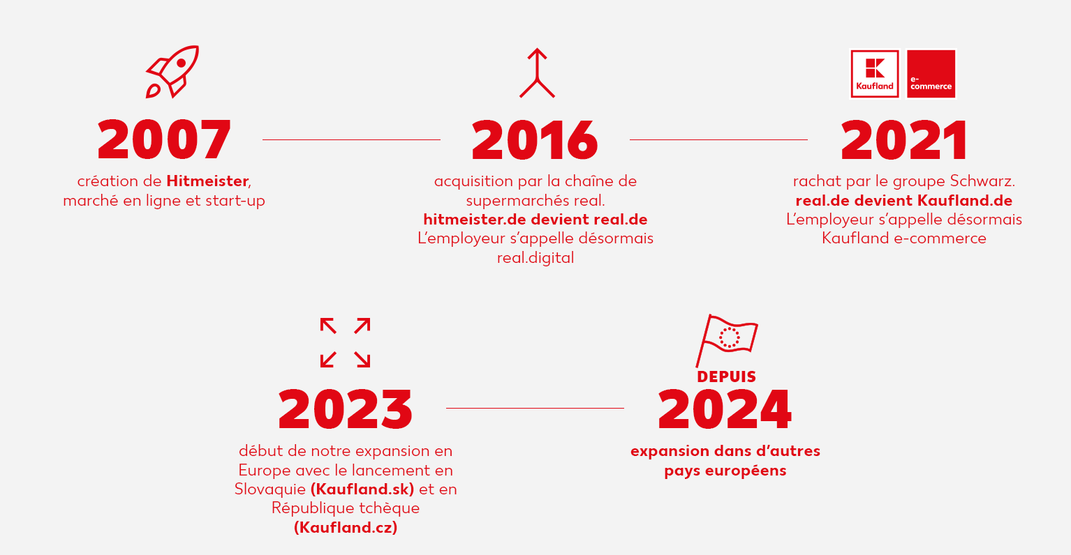 Kaufland e-commerce Timeline