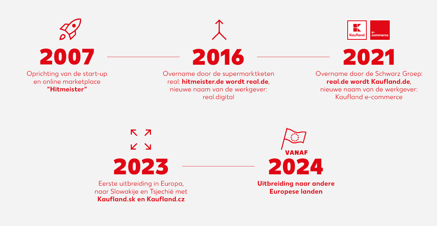 Entwicklung von Kaufland e-commerce