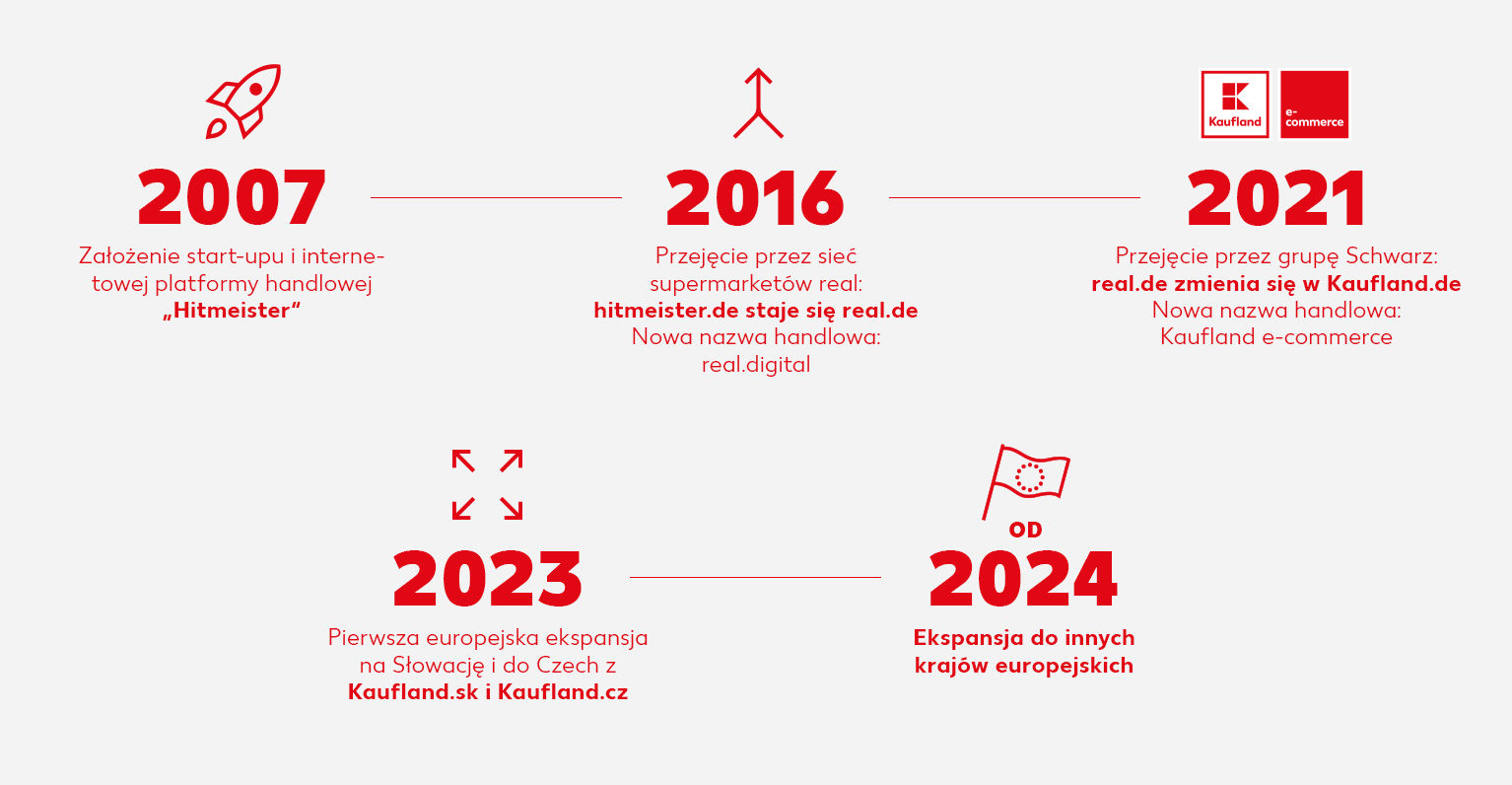 Kaufland e-commerce Timeline