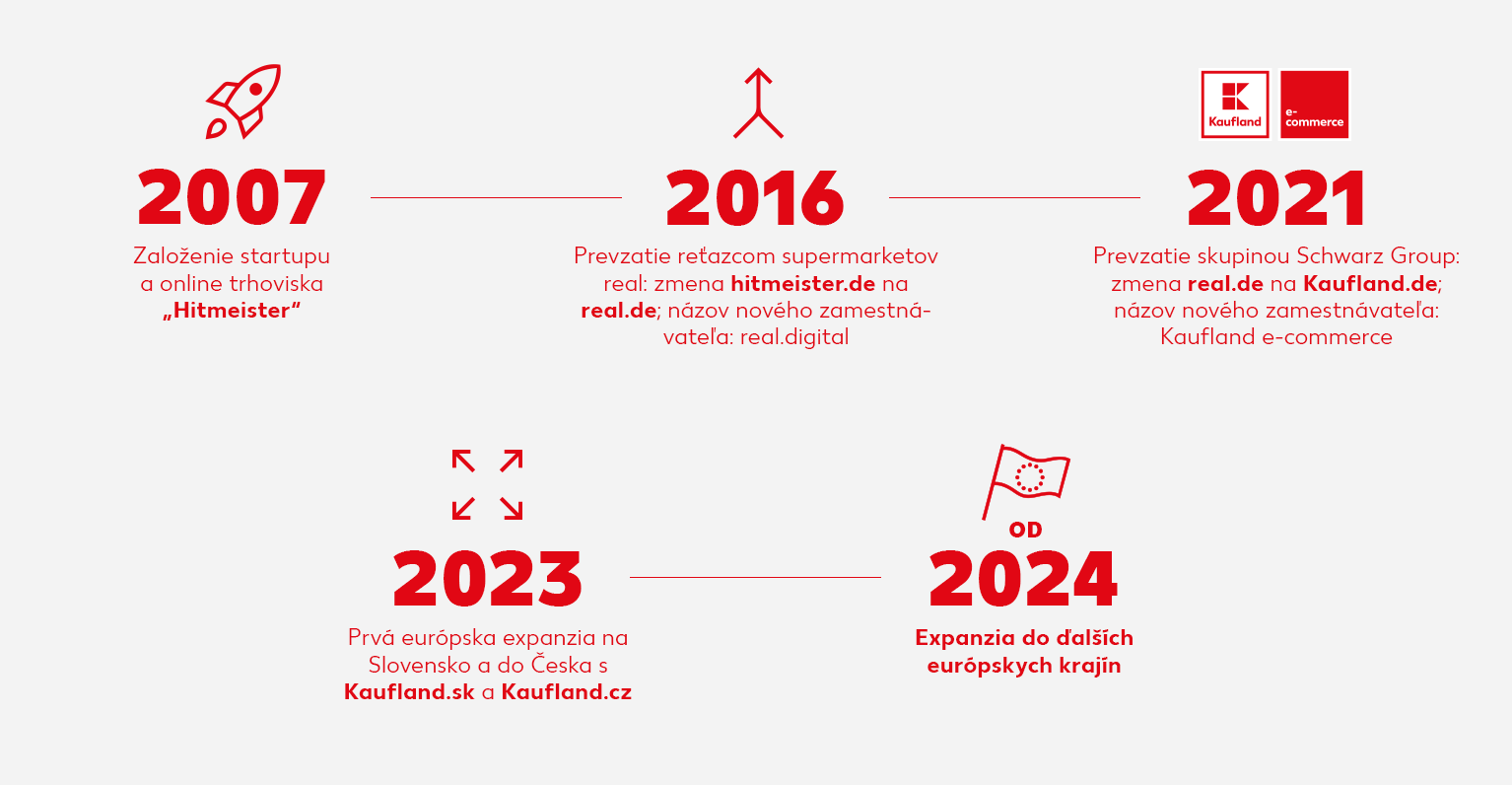 Kaufland e-commerce Timeline