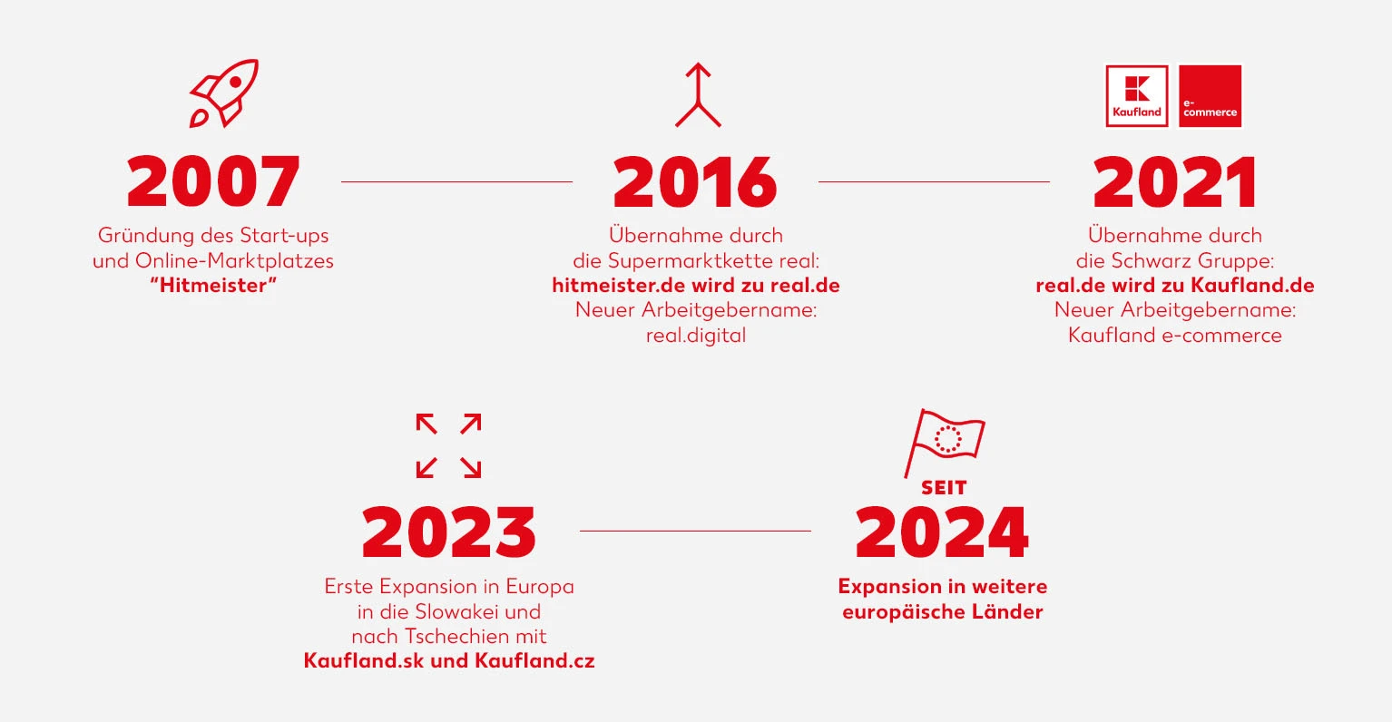 Entwicklung von Kaufland e-commerce
