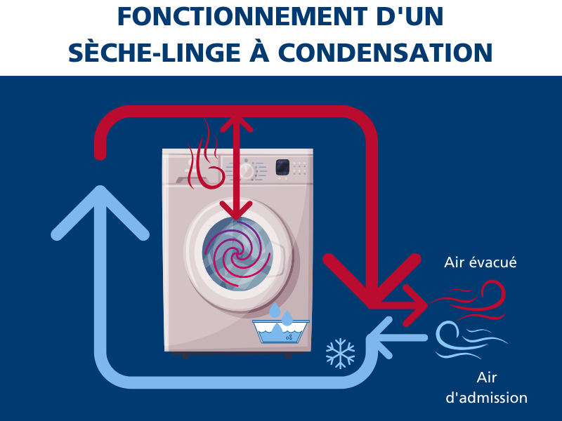Sèche-linge à condensation