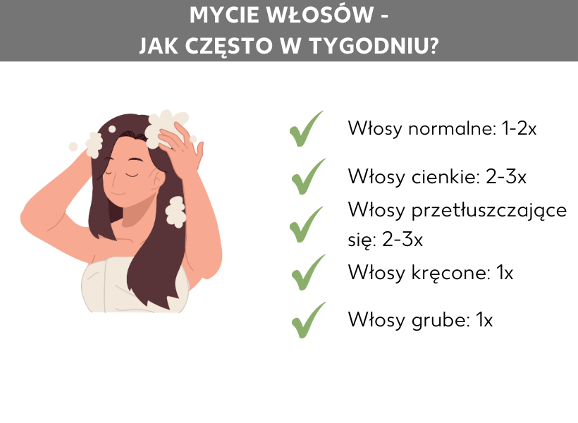 Infografika: Ile razy w tygodniu myć włosy? Kobieta myjąca włosy. Obok następujące punkty: Włosy normalne 1-2 razy, włosy cienkie 2-3 razy, włosy przetłuszczające się 2-3 razy, włosy kręcone 1 raz, włosy grube 1 raz.