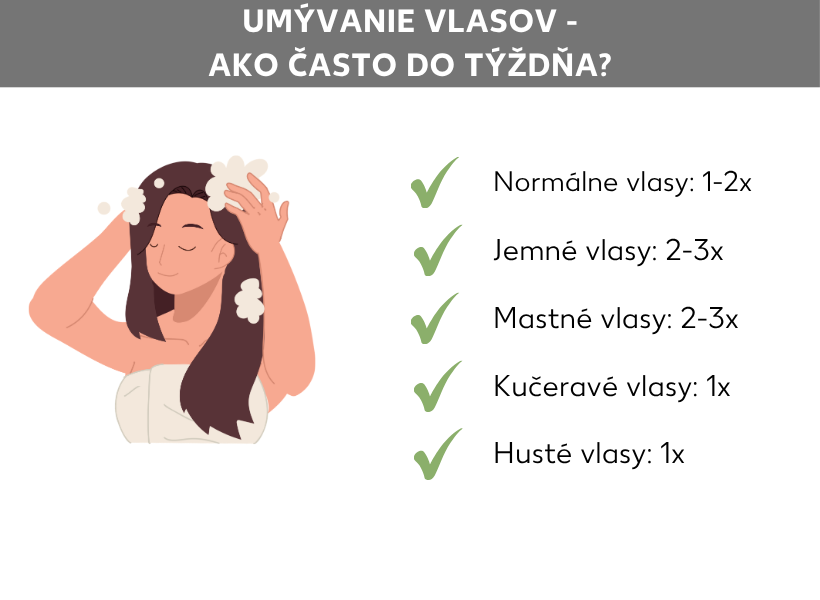 Infografika: Koľkokrát za týždeň si umývať vlasy? Žena umývajúca si vlasy. Pod tým sú uvedené tieto body: bežné vlasy 1x – 2x, jemné vlasy 2x – 3x, mastné vlasy 2x – 3x, kučeravé vlasy 1x, pevné vlasy 1x.