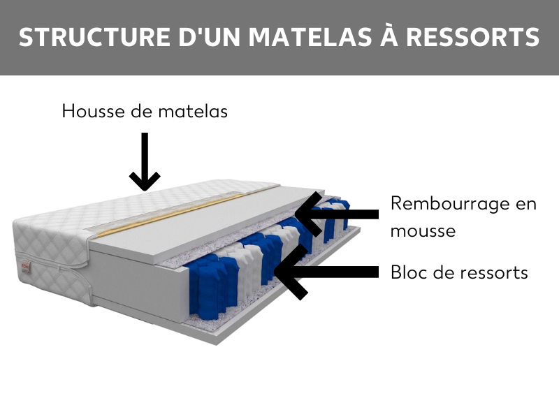 Matelas à ressorts