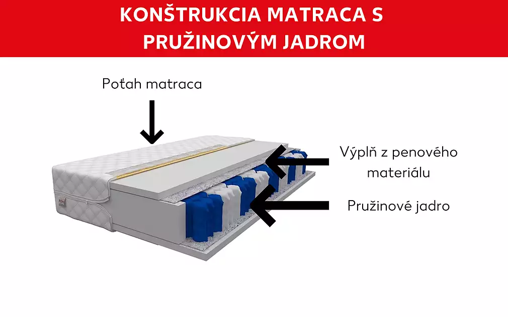 Matrac s pružinovým jadrom