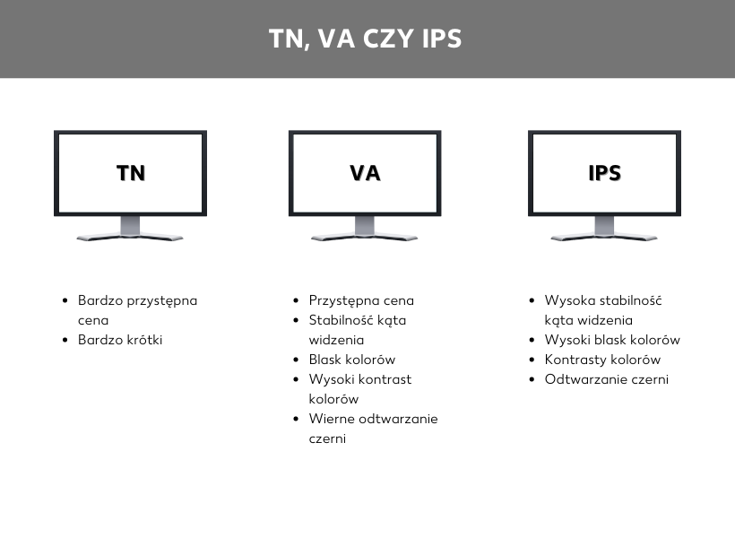 Porównanie paneli TN, VA i IPS