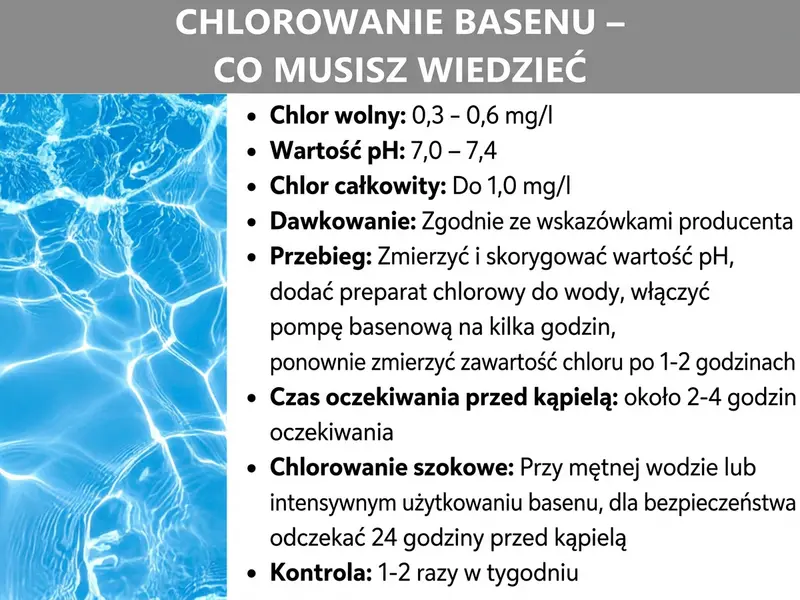 Infografika: „Chlorowanie basenu – co musisz wiedzieć". Po lewej zdjęcie połyskującej, turkusowo-niebieskiej wody basenowej z refleksami światła. Po prawej lista wartości referencyjnych i wskazówek: chlor wolny 0,3–0,6 mg/l; pH 7,0–7,4; chlor całkowity do 1,0 mg/l; dozowanie zgodnie z zaleceniami producenta; kolejność: zmierz i skoryguj pH, dodaj preparat chlorowy do wody, uruchom pompę basenową na kilka godzin, po 1–2 godzinach ponownie zmierz poziom chloru; czas oczekiwania przed kąpielą ok. 2–4 godziny; chlorowanie szokowe przy mętnej wodzie lub intensywnym użytkowaniu – dla bezpieczeństwa odczekaj 24 godziny przed kąpielą; kontrola 1–2 razy w tygodniu.