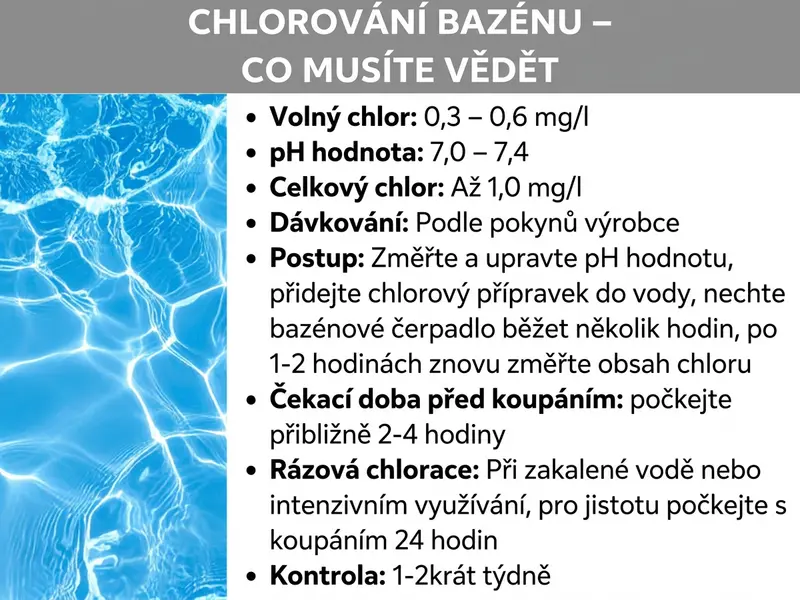 Infografika s názvem „Jak chlorovat bazén – co potřebujete vědět“. Vlevo je obrázek čisté bazénové vody, vpravo jsou klíčové informace: doporučené hodnoty (volný chlor 0,3–0,6 mg/l, pH 7,0–7,4), postup chlorování krok za krokem, doporučená čekací doba před koupáním a tipy na šokovou chloraci a pravidelnou kontrolu.