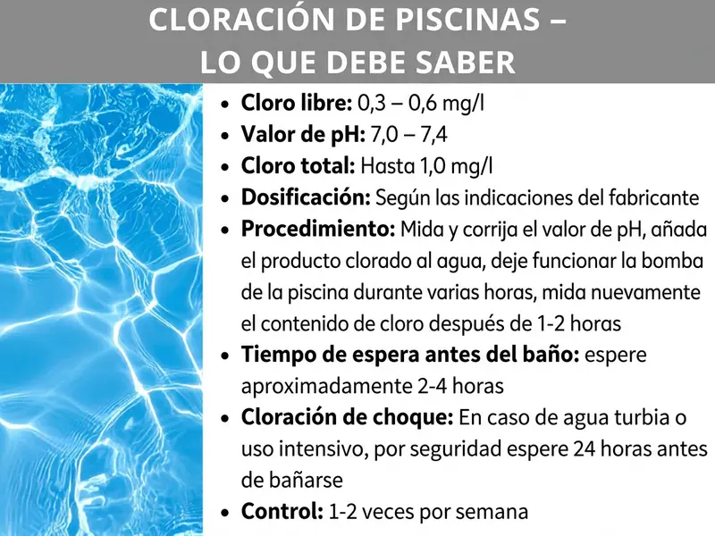 Infografía: «Clorar la piscina: lo que debes saber». A la izquierda, una foto de agua de piscina de color turquesa con reflejos de luz. A la derecha, una lista con valores de referencia e indicaciones: cloro libre 0,3–0,6 mg/l; valor de pH 7,0–7,4; cloro total hasta 1,0 mg/l; dosificación según las indicaciones del fabricante; procedimiento: medir y corregir el pH, añadir el producto de cloro al agua, dejar funcionar la bomba de la piscina durante varias horas, volver a medir el nivel de cloro tras 1–2 horas; tiempo de espera antes del baño aproximadamente 2–4 horas; cloración de choque con agua turbia o uso intensivo, esperar 24 horas antes de bañarse por precaución; control 1–2 veces por semana.