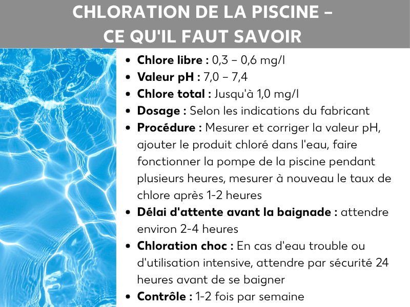 Infographie : « Chlorer sa piscine – Ce qu’il faut savoir ». À gauche, une photo d’eau de piscine turquoise scintillante avec des reflets de lumière. À droite, une liste de valeurs de référence et de conseils : chlore libre 0,3-0,6 mg/l ; pH 7,0-7,4 ; chlore total jusqu’à 1,0 mg/l ; dosage selon les indications du fabricant ; procédure : mesurer et corriger le pH, ajouter le produit chloré dans l’eau, faire tourner la pompe pendant plusieurs heures, mesurer à nouveau le taux de chlore après 1-2 heures ; temps d’attente avant la baignade environ 2-4 heures ; chloration choc en cas d’eau trouble ou d’utilisation intensive, attendre 24 heures par précaution avant de se baigner ; contrôle 1-2 fois par semaine.