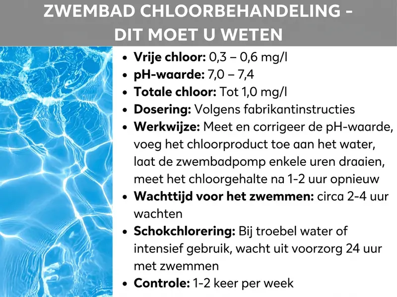 Infographic: "Zwembad chloreren – Dit moet je weten". Links een foto van glinsterend, turquoise-blauw zwembadwater met lichtreflecties. Rechts een lijst met richtwaarden en aandachtspunten: vrij chloor 0,3–0,6 mg/l; pH-waarde 7,0–7,4; totaal chloor tot 1,0 mg/l; dosering volgens fabrikant; stappen: pH-waarde meten en corrigeren, chloorproduct aan het water toevoegen, zwembadpomp meerdere uren laten draaien, chloorgehalte na 1–2 uur opnieuw meten; wachttijd voor het zwemmen circa 2–4 uur; shockchlorering bij troebel water of intensief gebruik, daarbij voor de zekerheid 24 uur wachten voor het zwemmen; controle 1–2 keer per week.