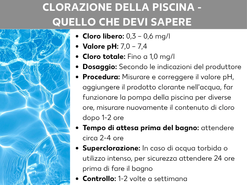 Infografica: „Come clorare la piscina – Tutto quello che devi sapere“. A sinistra una foto di acqua turchese con riflessi di luce. A destra un elenco di valori di riferimento e indicazioni: cloro libero 0,3–0,6 mg/l; pH 7,0–7,4; cloro totale fino a 1,0 mg/l; dosaggio secondo le indicazioni del produttore; procedura: misurare e correggere il pH, aggiungere il prodotto a base di cloro nell'acqua, lasciare in funzione la pompa per diverse ore, misurare nuovamente il livello di cloro dopo 1–2 ore; tempo di attesa prima del bagno circa 2–4 ore; clorazione d'urto in caso di acqua torbida o uso intenso, attendere per sicurezza 24 ore prima di fare il bagno; controllo 1–2 volte a settimana.