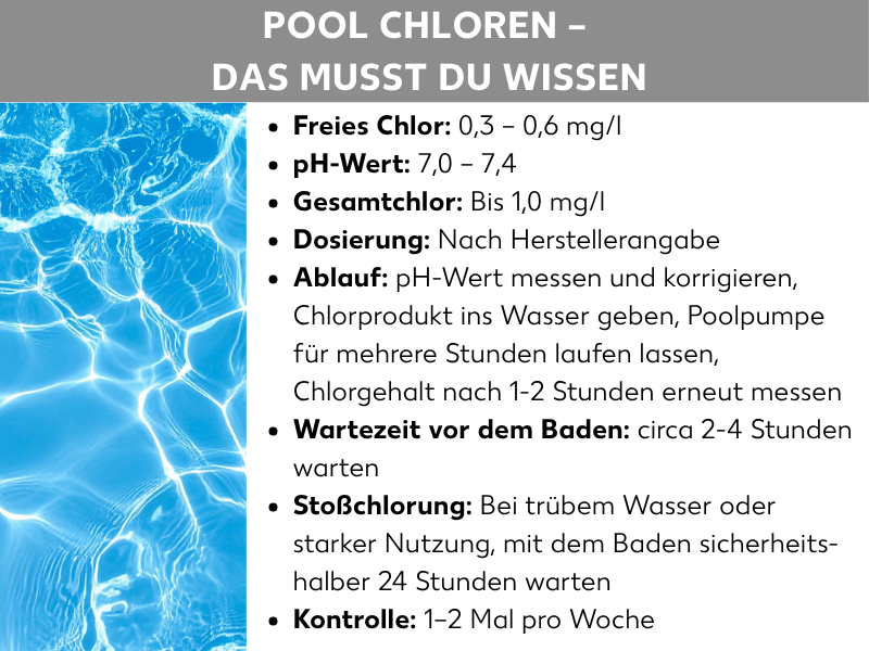 Infografik: „Pool chloren – Das musst du wissen". Links ein Foto von schimmerndem, türkis-blauem Poolwasser mit Lichtreflexionen. Rechts eine Liste mit Richtwerten und Hinweisen: Freies Chlor 0,3–0,6 mg/l; pH-Wert 7,0–7,4; Gesamtchlor bis 1,0 mg/l; Dosierung nach Herstellerangabe; Ablauf: pH-Wert messen und korrigieren, Chlorprodukt ins Wasser geben, Poolpumpe für mehrere Stunden laufen lassen, Chlorgehalt nach 1–2 Stunden erneut messen; Wartezeit vor dem Baden circa 2–4 Stunden; Stoßchlorung bei trübem Wasser oder starker Nutzung, dabei sicherheitshalber 24 Stunden vor dem Baden warten; Kontrolle 1–2 Mal pro Woche.