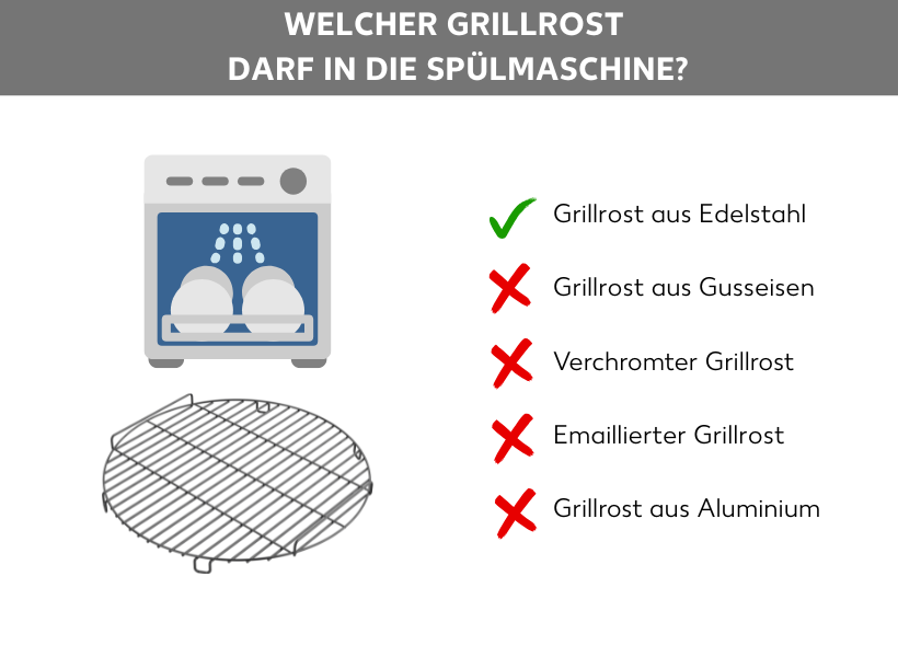 Infografik: Welcher Grillrost darf in die Spülmaschine? Eine Spülmaschine, darunter ein Grillrost. Daneben folgende Aufzählungspunkte: Mit grünem Haken: Grillrost aus Edelstahl. Mit rotem Kreuz: Grillrost aus Gusseisen, verchromter Grillrost, emaillierter Grillrost, Grillrost aus Aluminium.