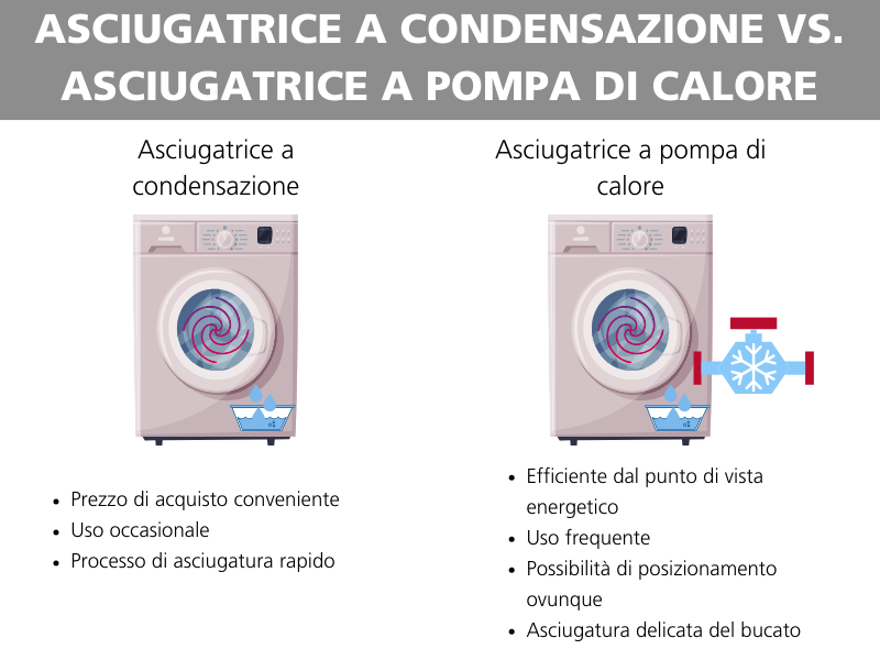 Asciugatrice a condensazione o asciugatrice a pompa di calore