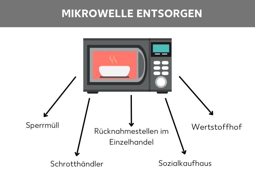 IInfografik: Mikrowelle entsorgen, Skizze von Mikrowelle, darunter Pfeile, die zu den unterschiedlichen Möglichkeiten zeigen: Wertstoffhof, Sperrmüll, Schrotthändler, Rücknahmestellen im Einzelhandel, Sozialkaufhaus