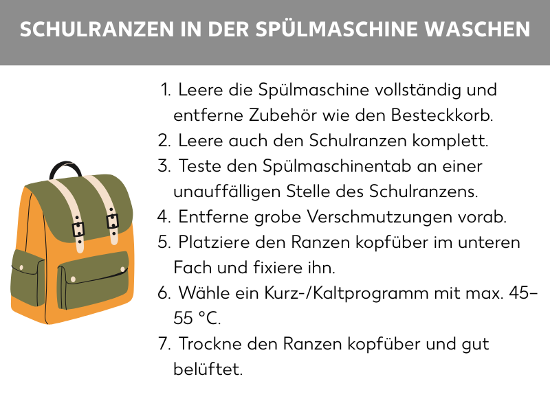 Schaubild mit sieben Schritten zur Reinigung eines Schulranzens in der Spülmaschine: 1. Leere die Spülmaschine und entferne Zubehör wie den Besteckkorb. 2. Leere auch den Schulranzen komplett. 3. Teste den Spülmaschinentab an einer unauffälligen Stelle des Schulranzens. 4. Entferne grobe Verschmutzungen vorab. 5. Platziere den Ranzen kopfüber im unteren Fach und fixiere ihn. 6. Wähle ein Kurz-/Kaltprogramm mit max. 45-55 Grad Celsius. Trockne den Ranzen kopfüber und gut belüftet.