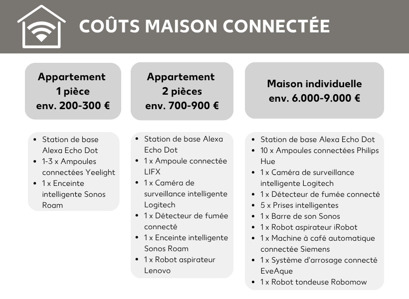 Coûts d’une maison connectée
