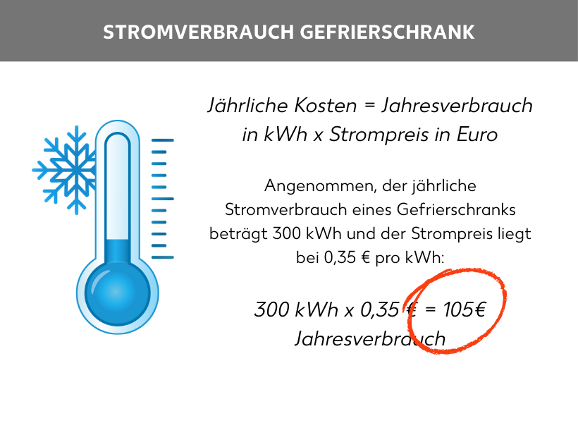Infografik: Jährliche Kosten = Jahresverbrauch in kWh x Strompreis in Euro, Angenommen, der jährliche Stromverbrauch eines Gefrierschranks beträgt 730 kWh und der Strompreis liegt bei 0,35 € pro kWh:, 730 kWh x 0,35 € = 255,50 € Jahresverbrauch
