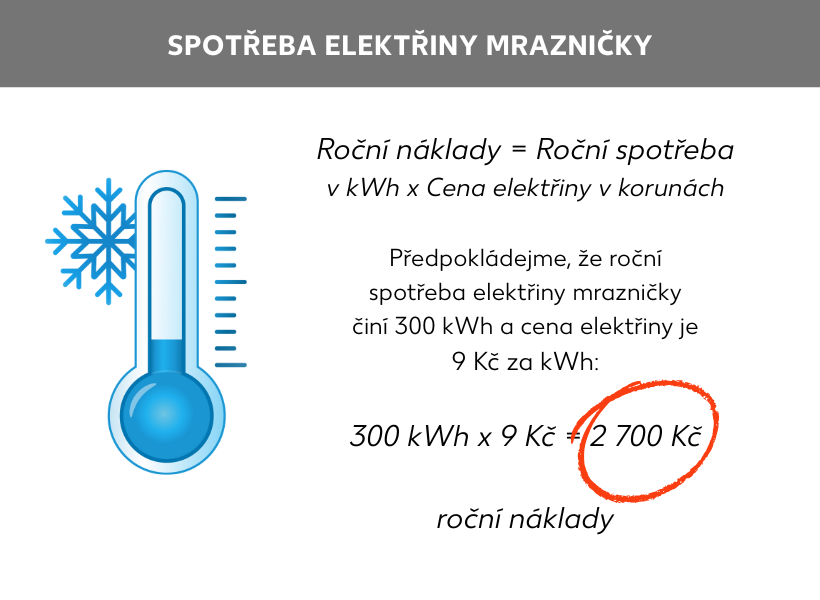Informační grafika: Roční náklady = roční spotřeba v kWh x cena elektřiny v korunách; Předpokládáme-li, že roční spotřeba mrazáku činí 730 kWh a cena elektřiny je 9 Kč za kWh:, 730 kWh x 9 Kč = roční spotřeba 6 570 Kč