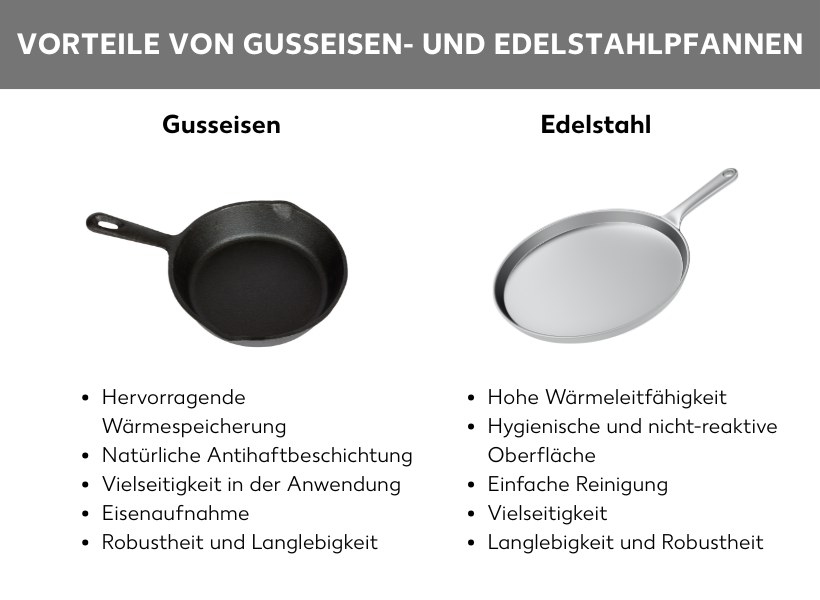 Infografik: Vorteile von Gusseisen- und Edelstahlpfannen: Gusseisen: Hervorragende Wärmespeicherung, Natürliche Antihaftbeschichtung, Vielseitigkeit in der Anwendung, Eisenaufnahme, Robustheit und Langlebigkeit, Edelstahl: Hohe Wärmeleitfähigkeit, Hygienische und nicht-reaktive Oberfläche, Einfache Reinigung, Vielseitigkeit, Langlebigkeit und Robustheit