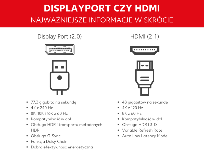 Różnice między DisplayPort i HDMI