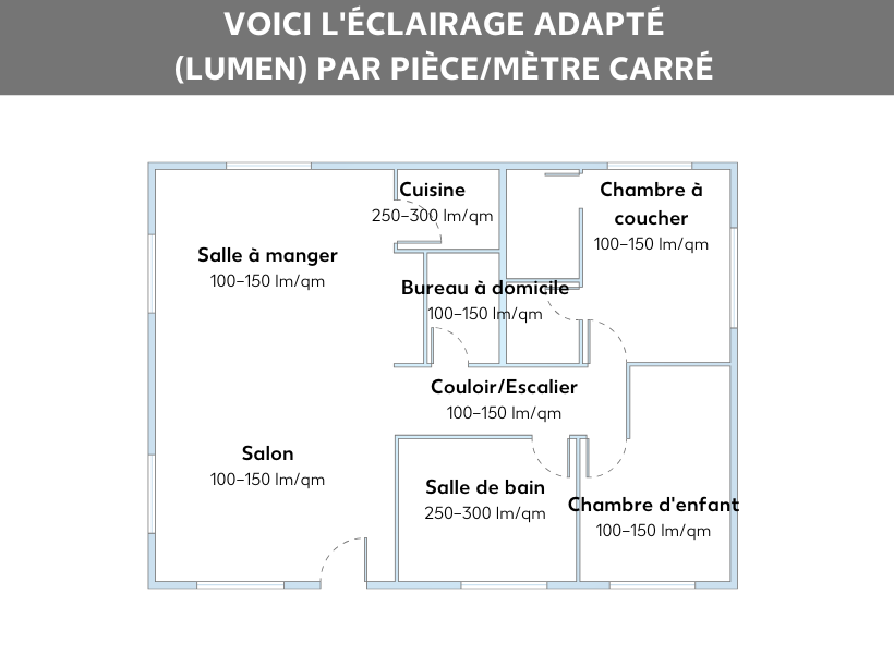 Lumens par mètre carré selon la pièce
