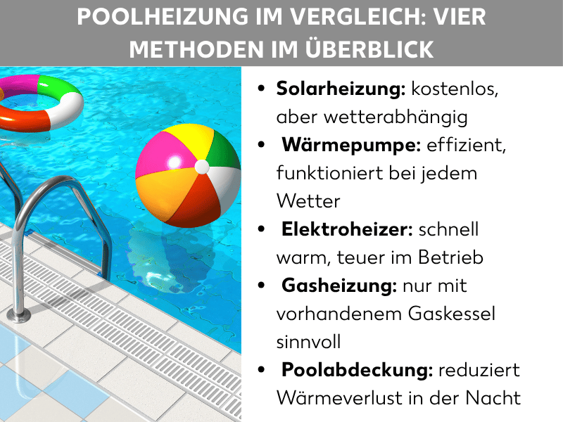 Infografik: Poolheizung im Vergleich: Vier Methoden im Überblick. Links ist ein Ausschnitt eines Pools mit Schwimmring, Wasserball und Einstiegsleiter zu sehen, rechts eine Liste mit fünf Punkten: Solarheizung: kostenlos, aber wetterabhängig. Wärmepumpe: effizient, funktioniert bei jedem Wetter. Elektroheizer: schnell warm, teuer im Betrieb. Gasheizung: nur mit vorhandenem Gaskessel sinnvoll. Poolabdeckung: reduziert Wärmeverlust in der Nacht.