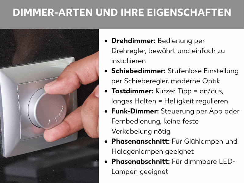Infografik: Dimmer-Arten und ihre Eigenschaften: Links im Bild ist eine Hand zu sehen, die einen silbernen Drehdimmer an einer Wand bedient. Rechts daneben steht eine Liste mit sechs Punkten: 1. Drehdimmer: Bedienung per Drehregler, bewährt und einfach zu installieren. 2. Schiebedimmer: Stufenlose Einstellung per Schieberegler, moderne Optik. 3. Tastdimmer: Kurzer Tipp = an/aus, langes Halten = Helligkeit regulieren. 4. Funk-Dimmer: Steuerung per App oder Fernbedienung, keine feste Verkabelung nötig. 5. Phasenanschnitt: Für Glühlampen und Halogenlampen geeignet. 6. Phasenabschnitt: Für dimmbare LED-Lampen geeignet.