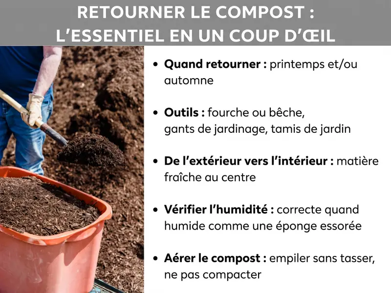 Infographie : Retourner le compost – l'essentiel en bref. La liste comporte cinq points : 1. Quand retourner : le printemps et/ou l'automne sont idéaux. 2. Outils : fourche ou pelle, gants de jardinage, tamis de jardin. 3. De l'extérieur vers l'intérieur : les matières fraîches migrent au centre. 4. Vérifier l'humidité : humide comme une éponge bien essorée. 5. Aérer le compost : empiler sans tasser.