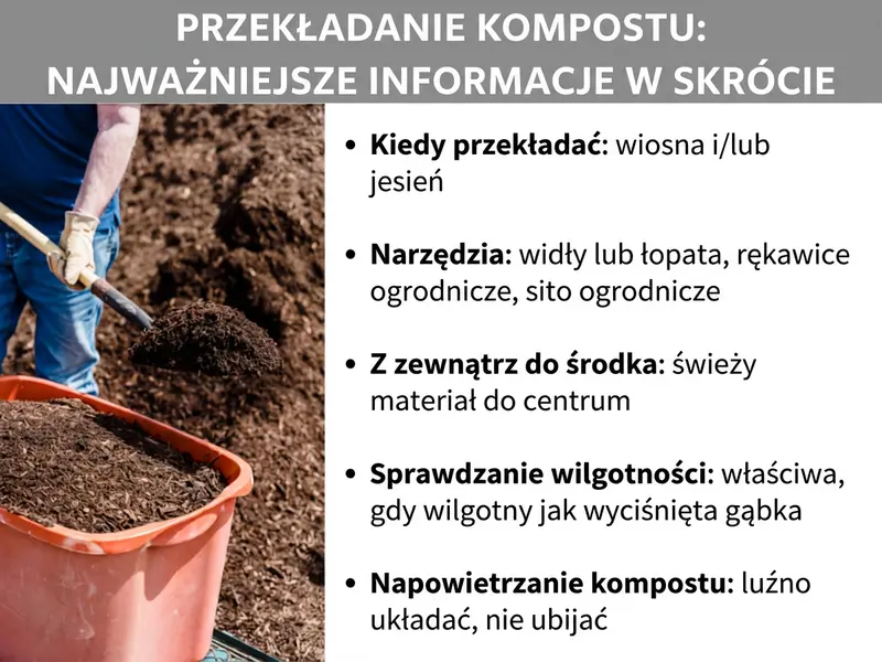 Infografika: Przekładanie kompostu – najważniejsze informacje w skrócie. Lista obejmuje pięć punktów: 1. Kiedy przekładać: idealna pora to wiosna i/lub jesień. 2. Narzędzia: widły lub łopata, rękawice ogrodowe, sito ogrodowe. 3. Z zewnątrz do wewnątrz: świeży materiał trafia do środka. 4. Sprawdzenie wilgotności: wilgotny jak dobrze wyciśnięta gąbka. 5. Napowietrzanie kompostu: układaj luźno, nie ubijaj.