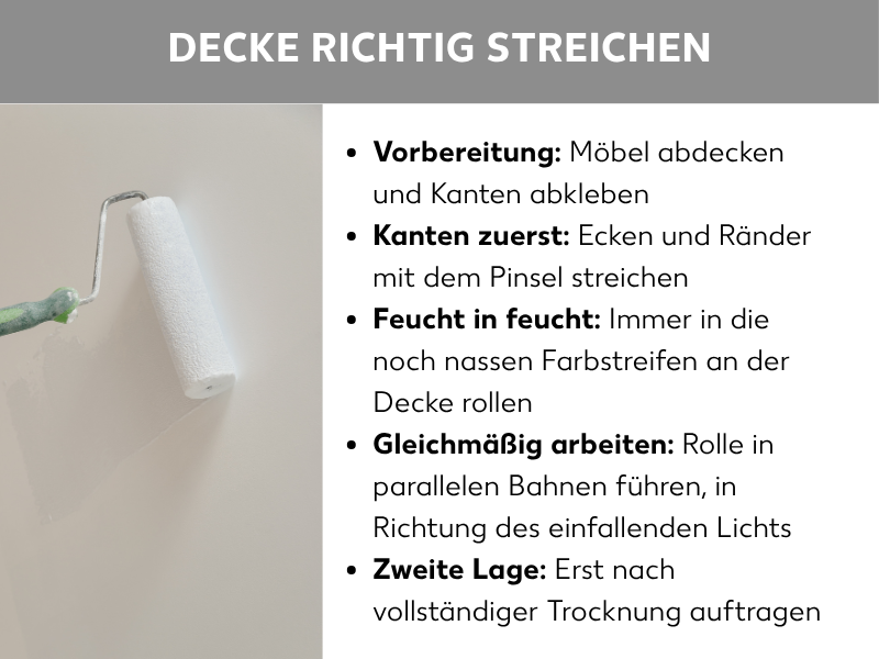 Infografik mit dem Titel „Decke richtig streichen": Links ein Foto einer Hand mit einer Farbrolle an einer weißen Decke. Rechts fünf Tipps: 1. Vorbereitung – Möbel abdecken und Kanten abkleben. 2. Kanten zuerst – Ecken und Ränder mit dem Pinsel streichen. 3. Feucht in feucht – immer in die noch nassen Farbstreifen rollen. 4. Gleichmäßig arbeiten – Rolle in parallelen Bahnen in Richtung des einfallenden Lichts führen. 5. Zweite Lage – erst nach vollständiger Trocknung auftragen.